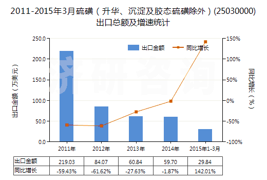 2011-2015年3月硫磺（升華、沉淀及膠態(tài)硫磺除外）(25030000)出口總額及增速統(tǒng)計(jì)